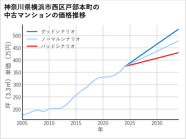 神奈川県横浜市西区戸部本町の中古マンション価格推移