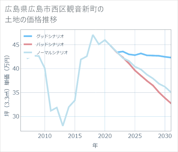 広島県広島市西区観音新町の土地価格推移