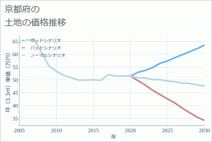 京都府の土地価格推移