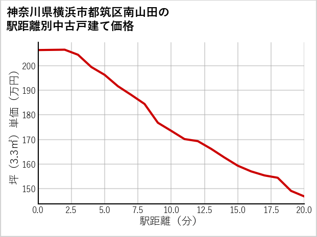 神奈川県横浜市都筑区南山田の徒歩距離別の中古戸建て坪単価