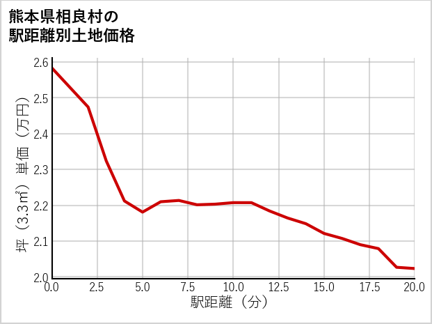熊本県相良村の徒歩距離別の土地坪単価