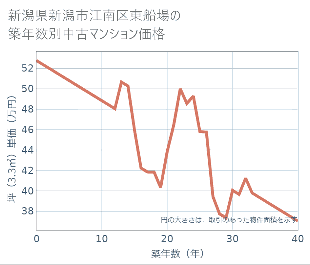 新潟県新潟市江南区東船場の築年数別の中古マンション坪単価
