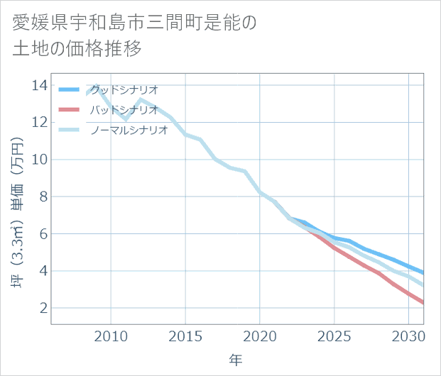 愛媛県宇和島市三間町是能の土地価格推移