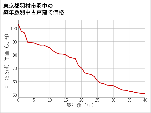 東京都羽村市羽中の築年数別の中古戸建て坪単価