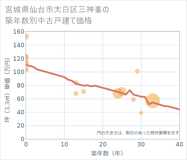 宮城県仙台市太白区三神峯の築年数別の中古戸建て坪単価
