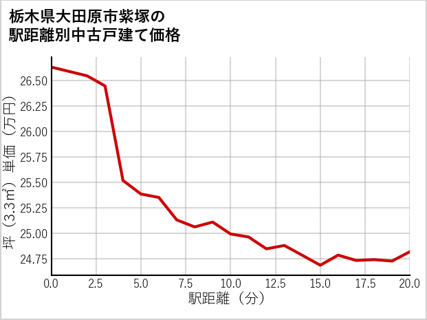 栃木県大田原市紫塚の徒歩距離別の中古戸建て坪単価