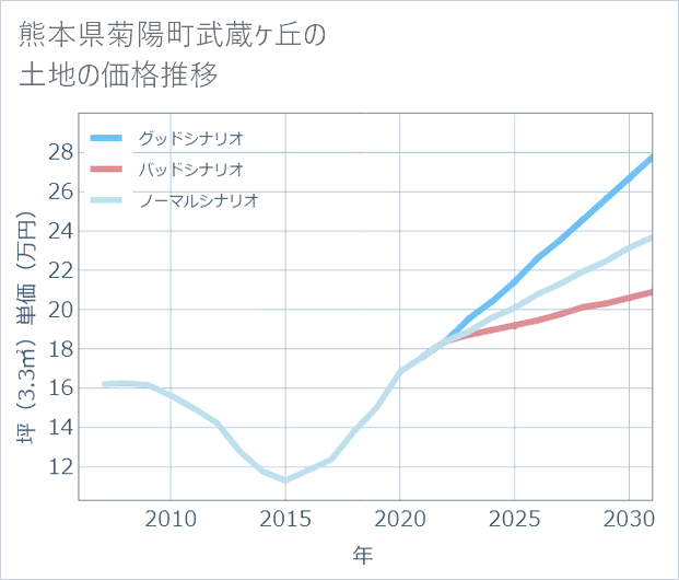 熊本県菊陽町武蔵ケ丘の土地価格推移