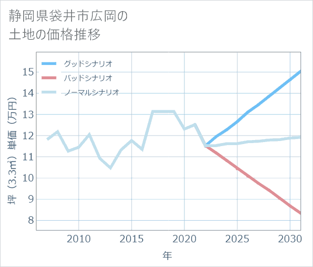 静岡県袋井市広岡の土地価格推移