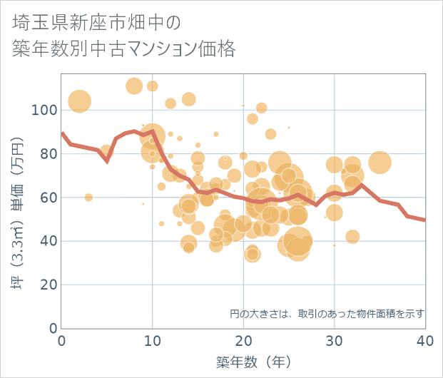 埼玉県新座市畑中の築年数別の中古マンション坪単価