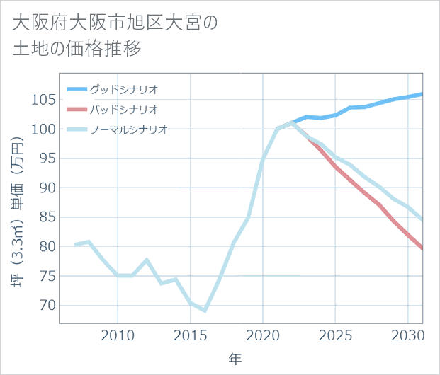 大阪府大阪市旭区大宮の土地価格推移