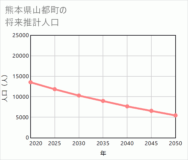 山都町の将来推計人口