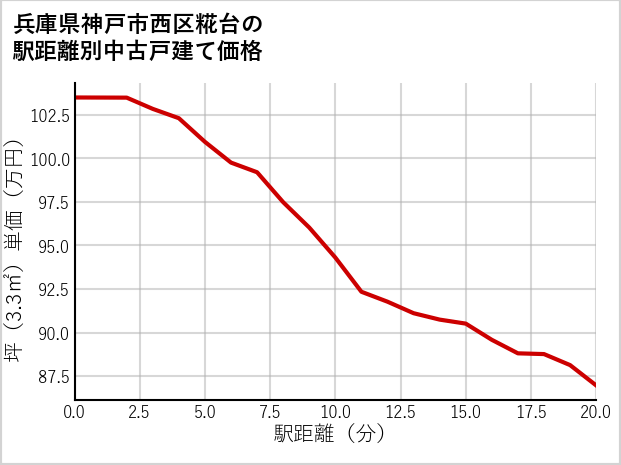 兵庫県神戸市西区糀台の徒歩距離別の中古戸建て坪単価