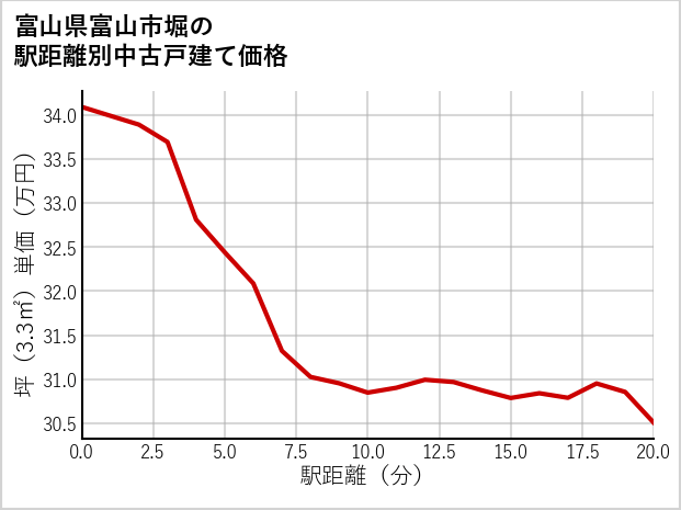 富山県富山市堀の徒歩距離別の中古戸建て坪単価