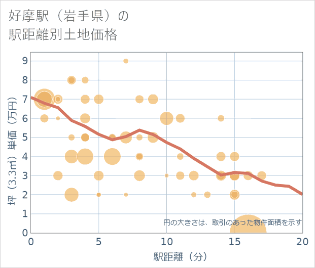 好摩駅(岩手県)の徒歩距離別の土地坪単価