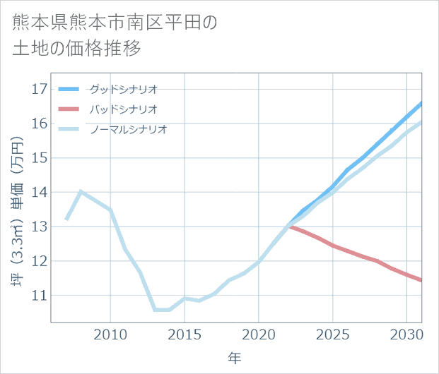 熊本県熊本市南区平田の土地価格推移
