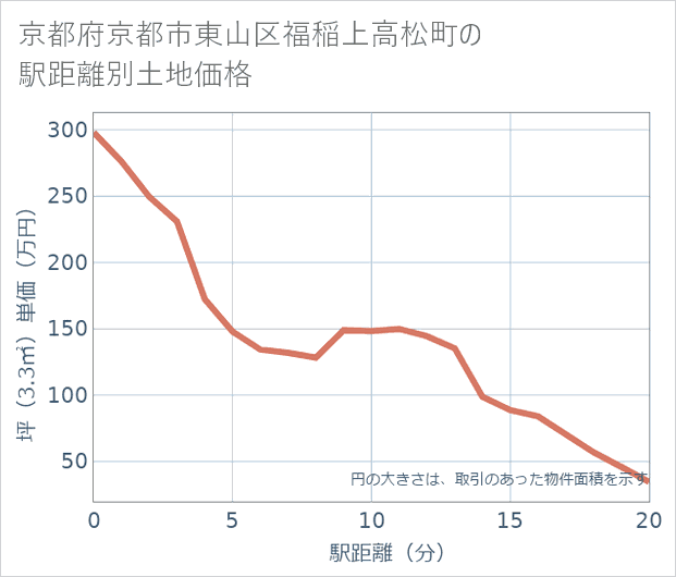 京都府京都市東山区福稲上高松町の徒歩距離別の土地坪単価