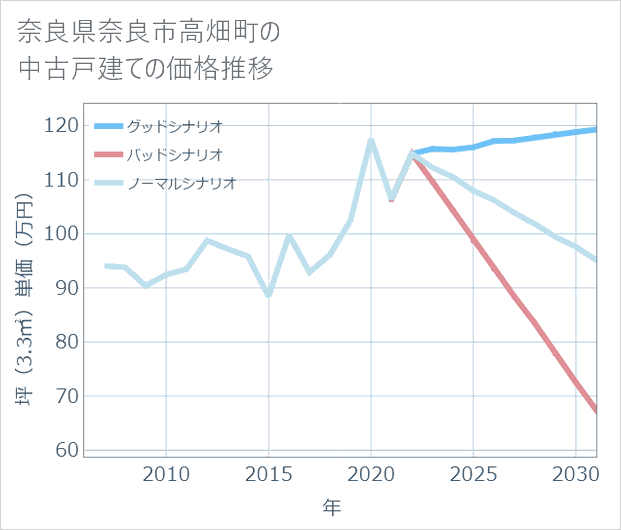 奈良県奈良市高畑町の中古戸建て価格推移