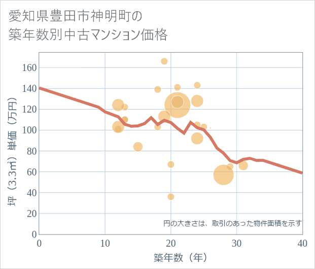 愛知県豊田市神明町の築年数別の中古マンション坪単価