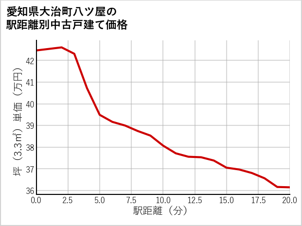 愛知県大治町八ツ屋の徒歩距離別の中古戸建て坪単価