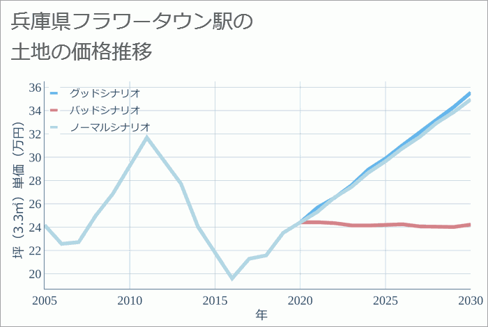 フラワータウン駅（兵庫県）の土地価格推移