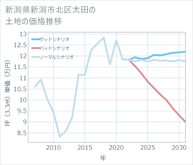 新潟県新潟市北区太田の土地価格推移