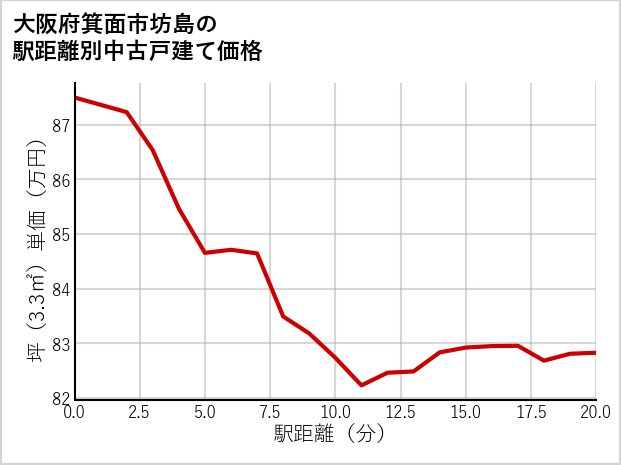 大阪府箕面市坊島の徒歩距離別の中古戸建て坪単価