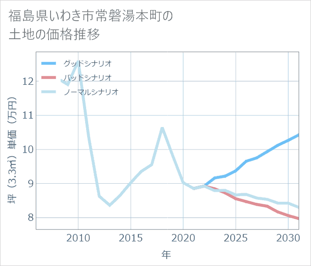 福島県いわき市常磐湯本町の土地価格推移