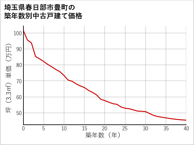埼玉県春日部市豊町の築年数別の中古戸建て坪単価