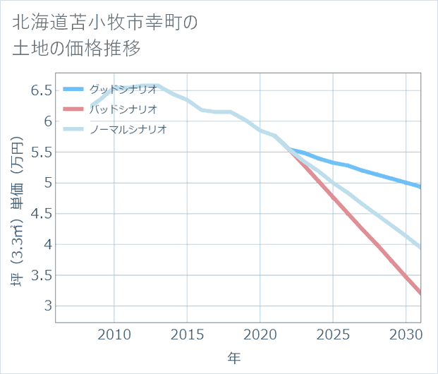 北海道苫小牧市幸町の土地価格推移