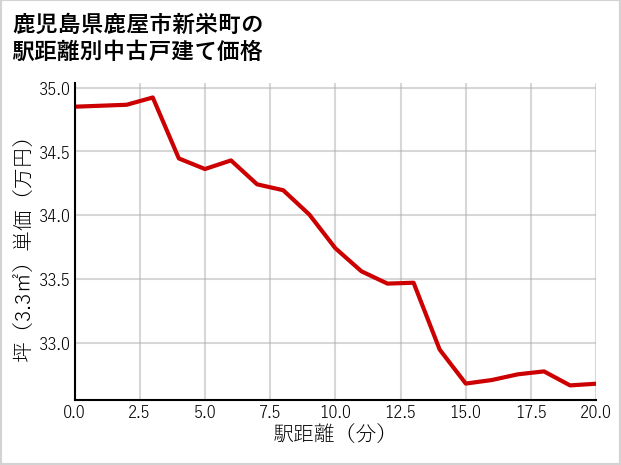 鹿児島県鹿屋市新栄町の徒歩距離別の中古戸建て坪単価