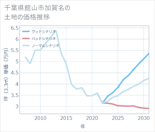 千葉県館山市加賀名の土地価格推移