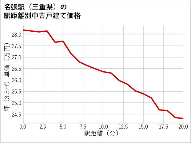 名張駅（三重県）の徒歩距離別の中古戸建て坪単価