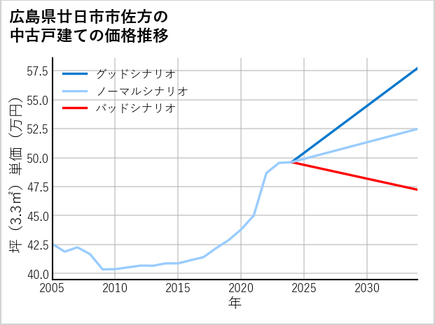 広島県廿日市市佐方の中古戸建て価格推移