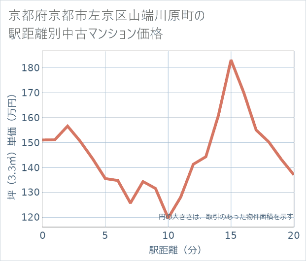 京都府京都市左京区山端川原町の徒歩距離別の中古マンション坪単価