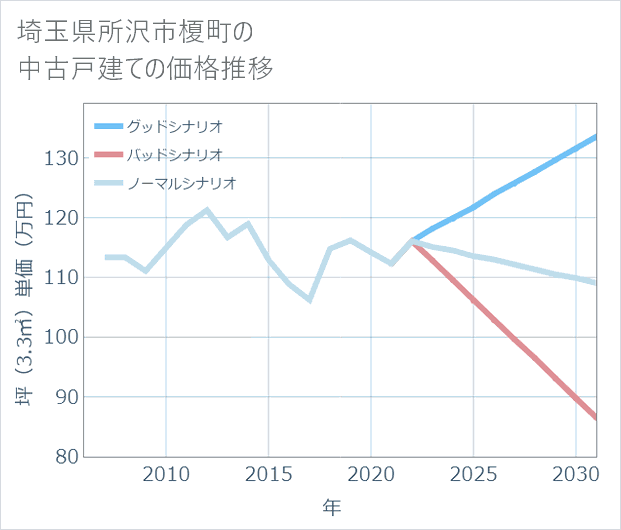 埼玉県所沢市榎町の中古戸建て価格推移