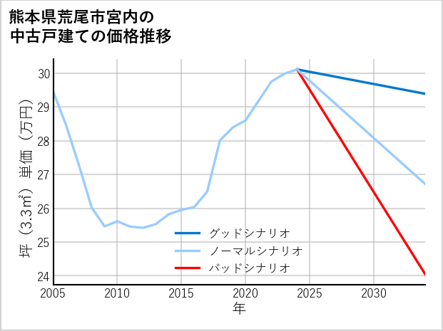 熊本県荒尾市宮内の中古戸建て価格推移