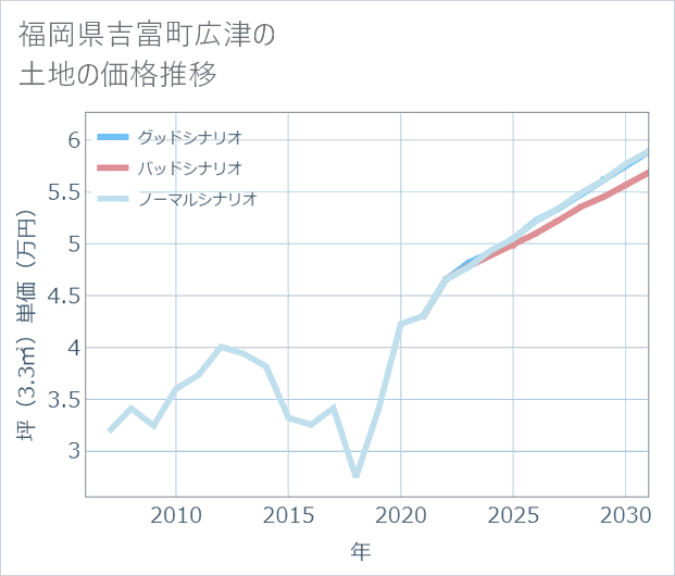 福岡県吉富町広津の土地価格推移