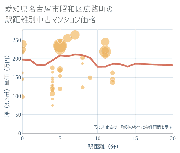 愛知県名古屋市昭和区広路町の徒歩距離別の中古マンション坪単価