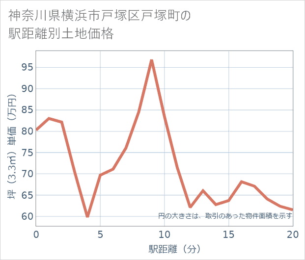 神奈川県横浜市戸塚区戸塚町の徒歩距離別の土地坪単価