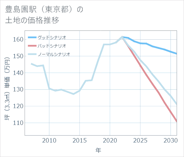 豊島園駅（東京都）の土地価格推移