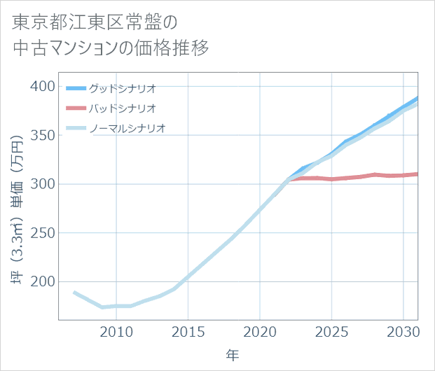 東京都江東区常盤の中古マンション価格推移