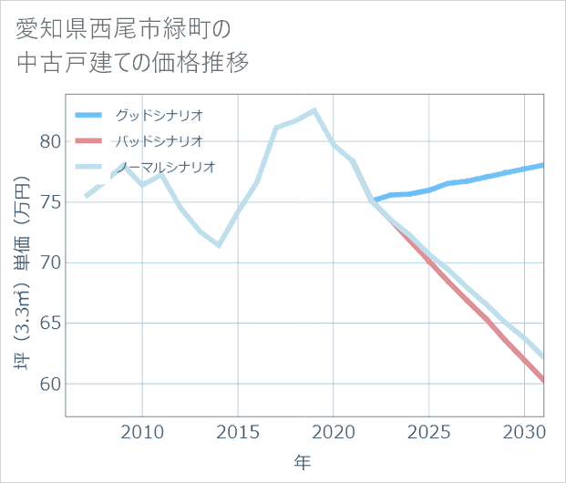 愛知県西尾市緑町の中古戸建て価格推移