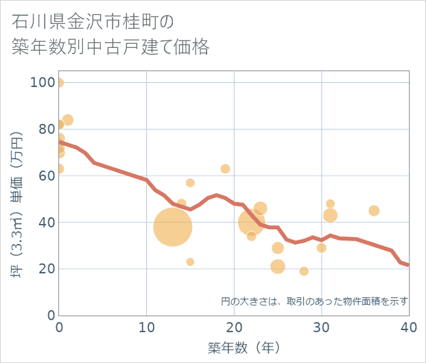 石川県金沢市桂町の築年数別の中古戸建て坪単価