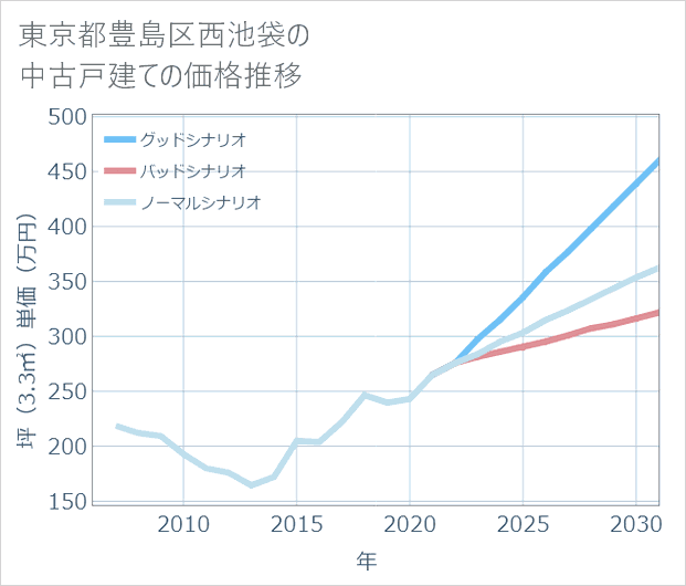 東京都豊島区西池袋の中古戸建て価格推移