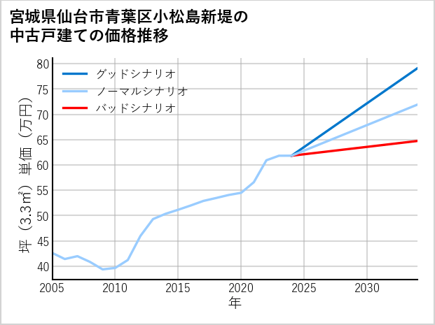 宮城県仙台市青葉区小松島新堤の中古戸建て価格推移