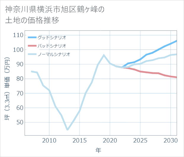 神奈川県横浜市旭区鶴ケ峰の土地価格推移