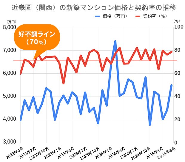 過去5年間の近畿圏（関西）の新築マンション価格（戸当たり平均）と契約率の推移 不動産経済研究所の市場動向データをもとに編集部が作成