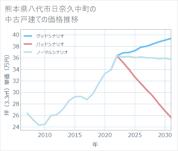 熊本県八代市日奈久中町の中古戸建て価格推移