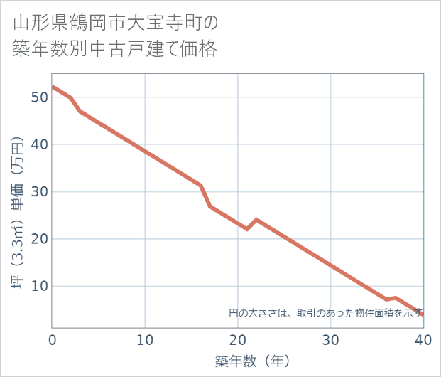 山形県鶴岡市大宝寺町の築年数別の中古戸建て坪単価