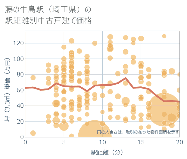 藤の牛島駅(埼玉県)の徒歩距離別の中古戸建て坪単価